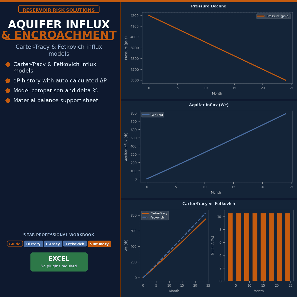 Aquifer Influx & Water Encroachment Model — Carter-Tracy, Fetkovich & Material Balance Support