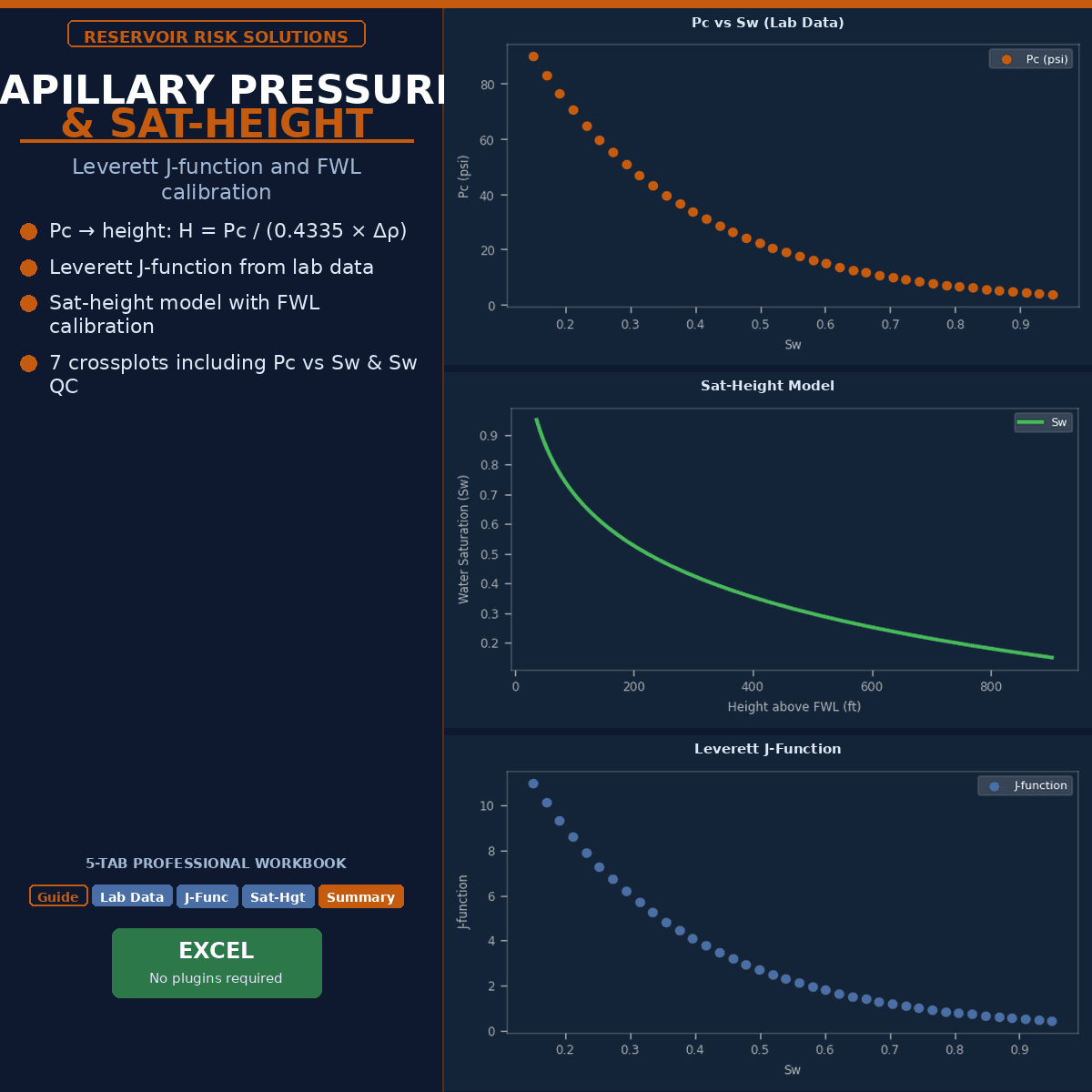 Capillary Pressure & Saturation Height Model — J-Function, Leverett & FWL Calibration