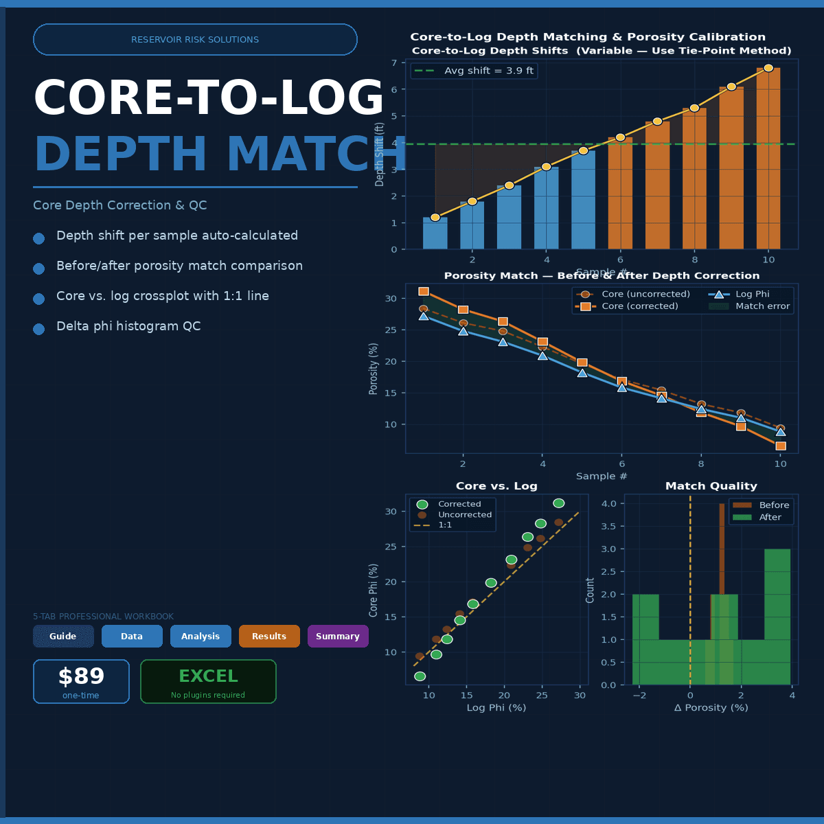 Core-to-Log Depth Matching — Porosity & Permeability QC with Statistical Validation