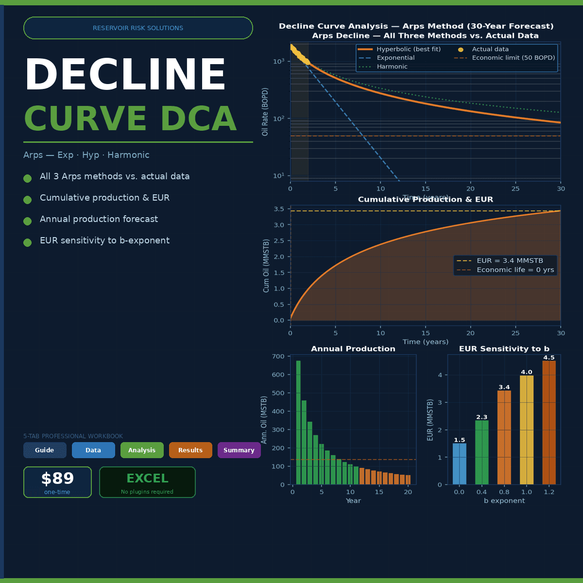 Decline Curve Analysis — Arps DCA, EUR Sensitivity, P10/P50/P90 & Rate-Cumulative Diagnostic