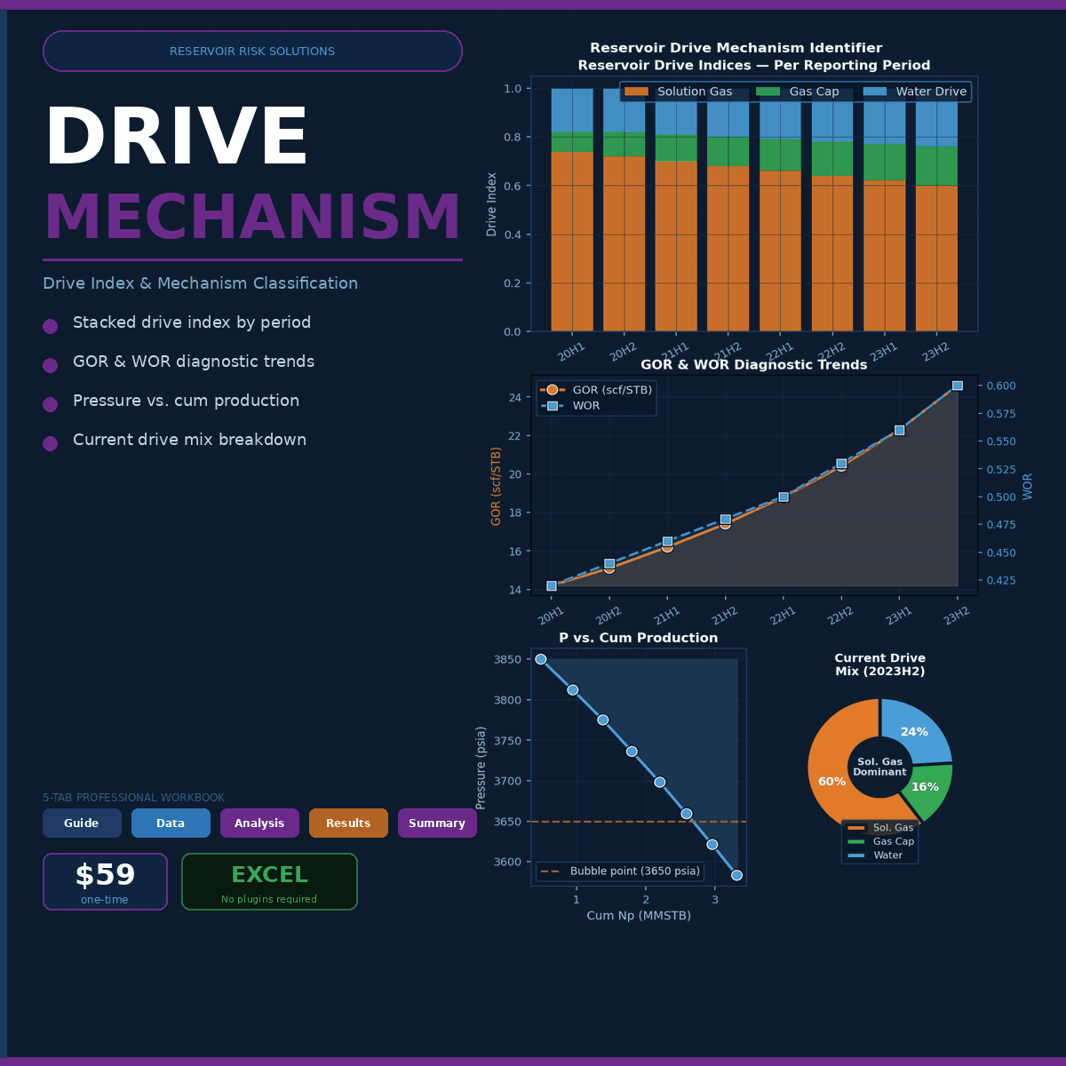 Drive Mechanism Identifier — Drive Indices, GOR/WOR Diagnostics & Dykstra-Parsons Coefficient