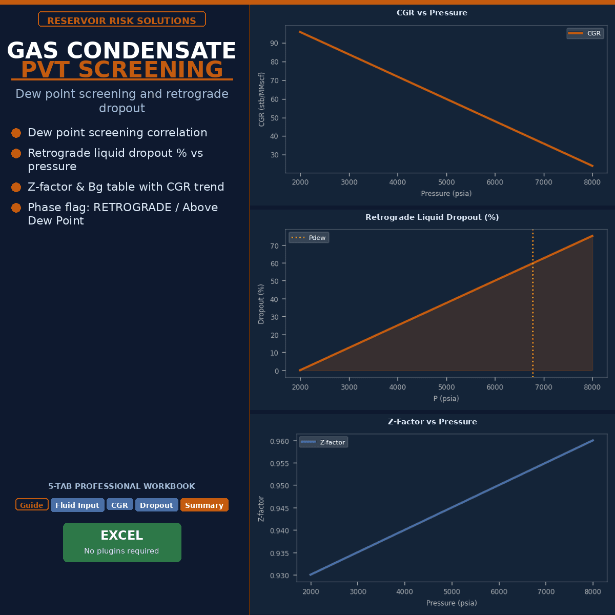 Gas Condensate PVT Screening — Dew Point, CGR, Z-Factor & Bg/Bo Condensate Tables