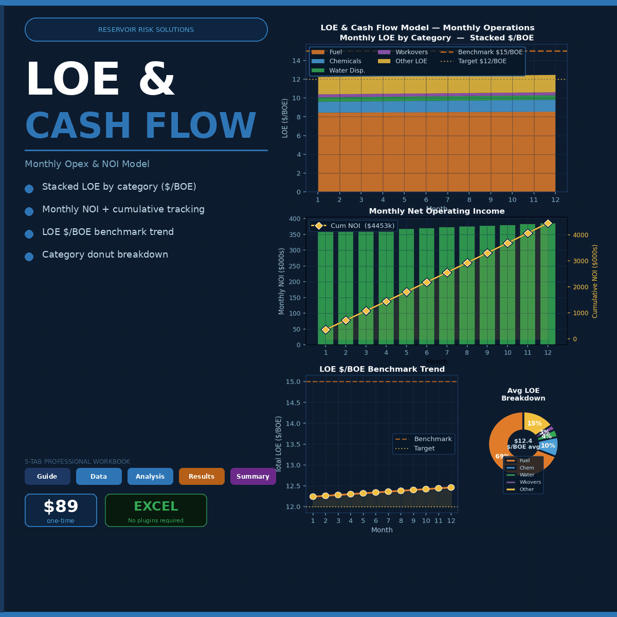 LOE & Cash Flow Model — Monthly Operating Expenses, NOI Margin & Basin Benchmarking