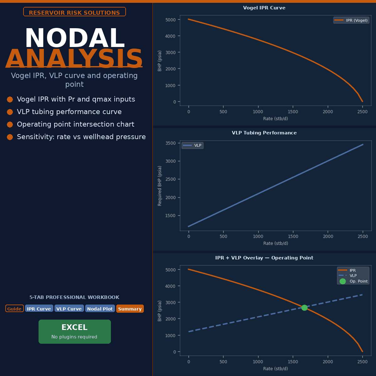 Nodal Analysis Workbook — IPR/VLP Intersection, Operating Point & Sensitivity