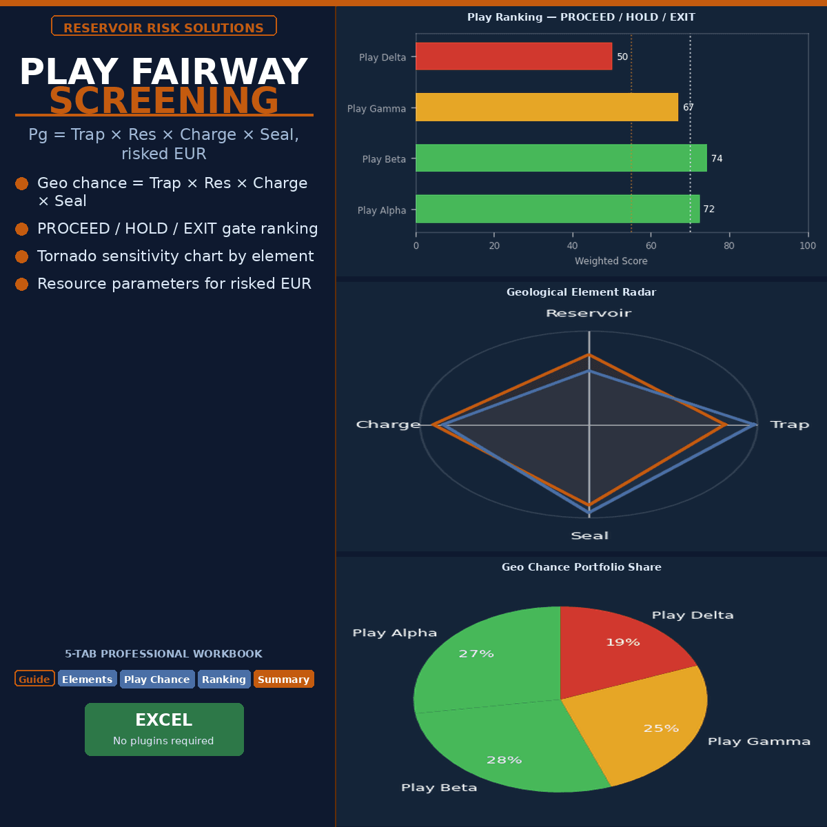 Play Fairway Screening Scorecard — Geologic Chance, Resource Parameters & Play Ranking