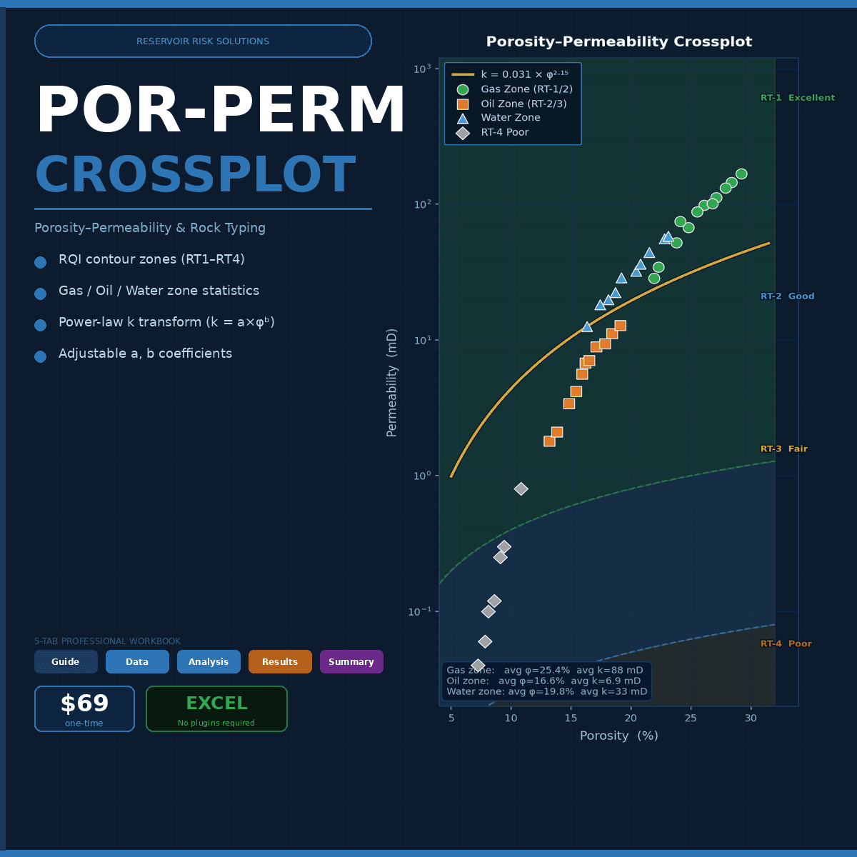 Por-Perm Crossplot Interpreter — Rock Typing, RQI, FZI & Lorenz Plot