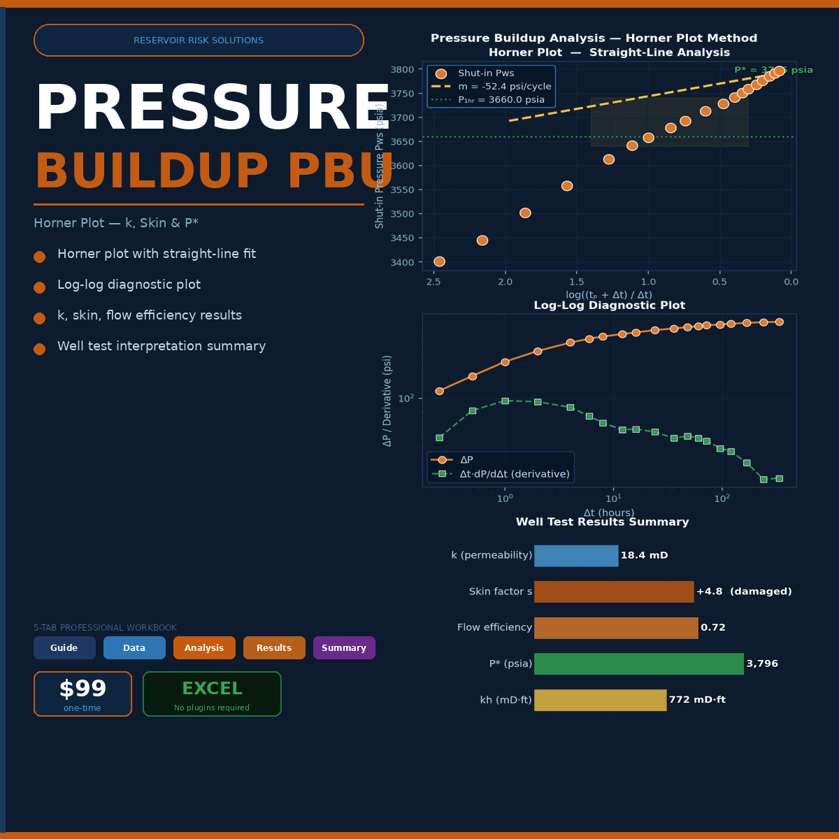 Pressure Buildup Analysis — Horner Plot, Log-Log Diagnostic, MDH & Radius of Investigation