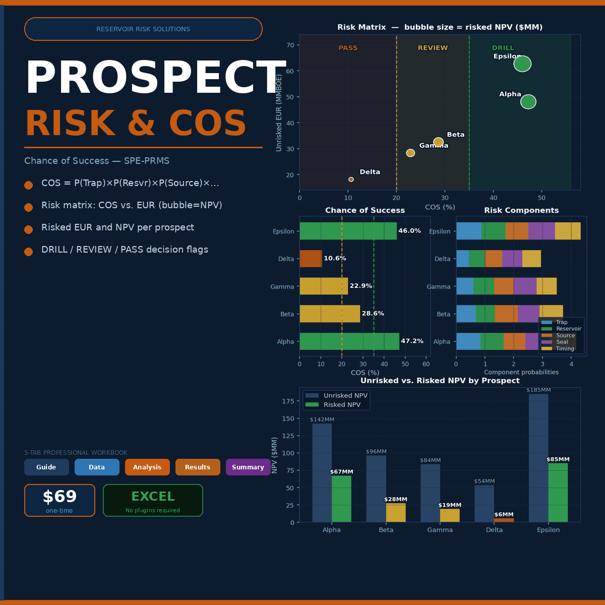 Prospect Risk Assessment — COS, Decision Tree EMV & Risk Factor Tornado per SPE-PRMS