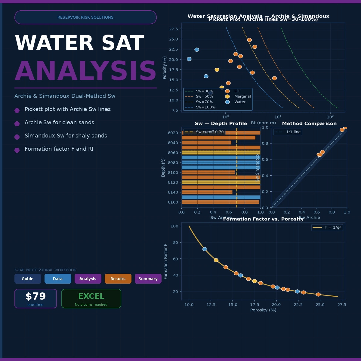 Water Saturation Analysis — Archie, Simandoux, Pickett Plot, Buckles & Indonesia Equation