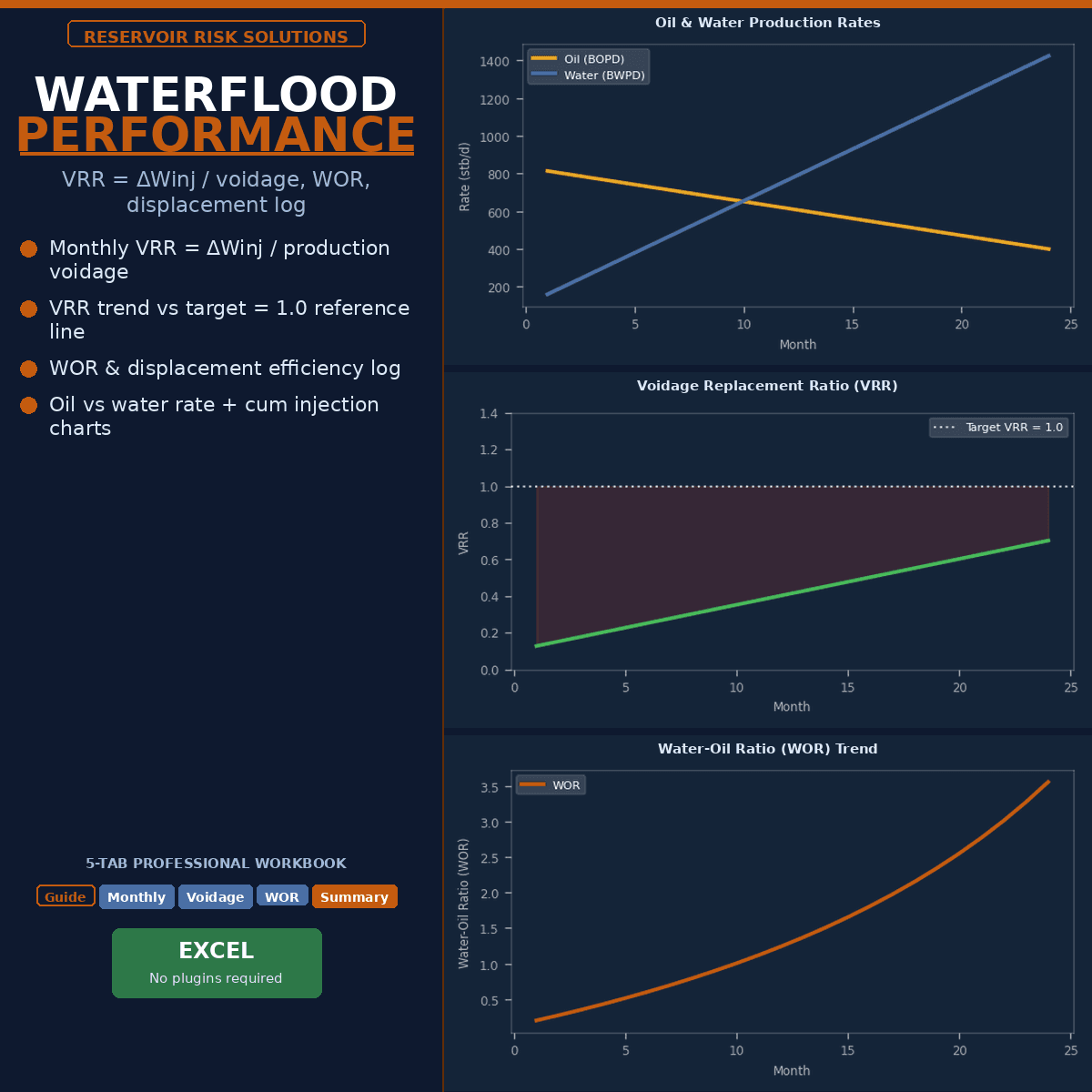 Waterflood Performance Tracker — Pattern WOR, Voidage Balance & Displacement Efficiency