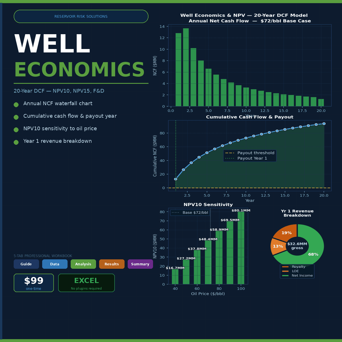 Well Economics & NPV Calculator — DCF Model, Scenario Comparison & Working Interest Sensitivity