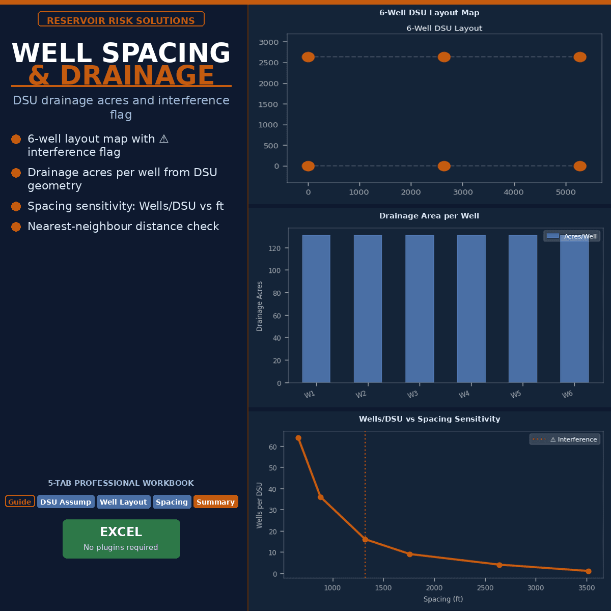 Well Spacing & Drainage Area Calculator — DSU Geometry, Spacing Sensitivity & Interference Flags