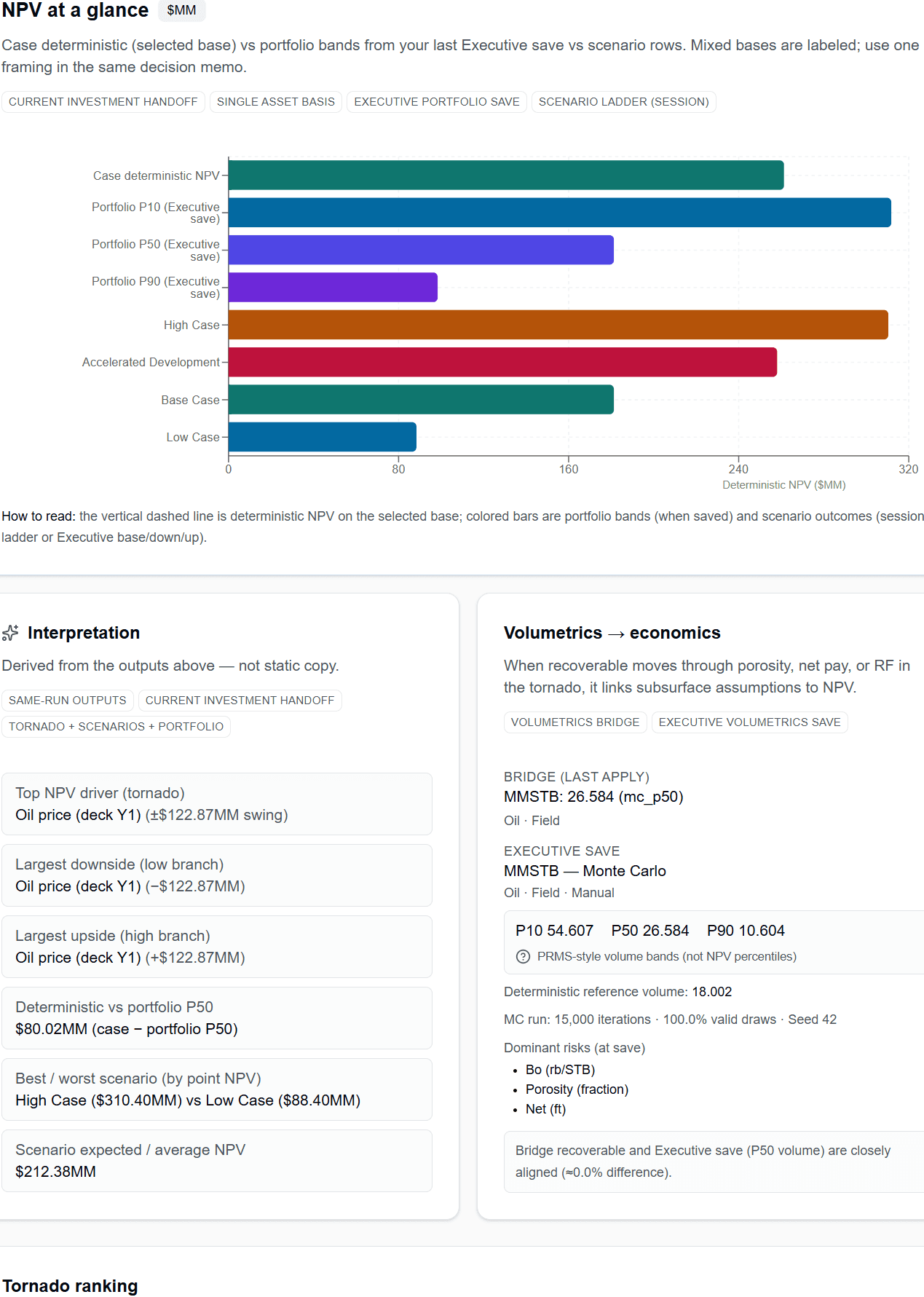 Decision Dashboard showing NPV comparison chart, interpretation summary, and volumetrics-to-economics links